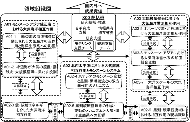 領域組織図