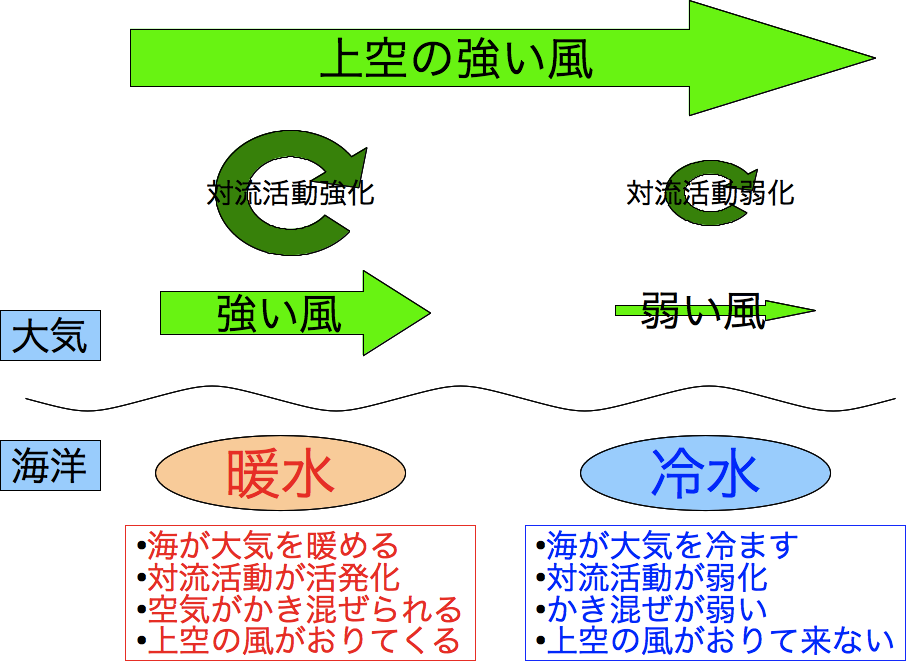 海洋の水温の違いが風の違いをもたらす仕組み