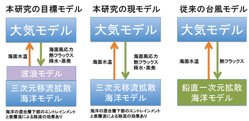 大気海洋結合モデルの比較