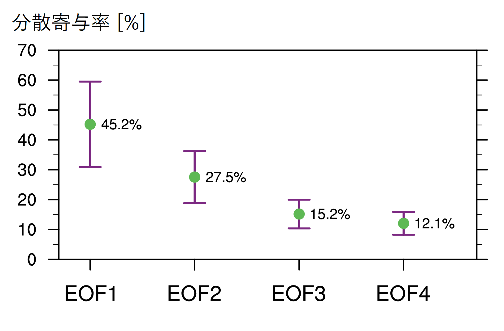 漢字欅EOFの分散寄与率