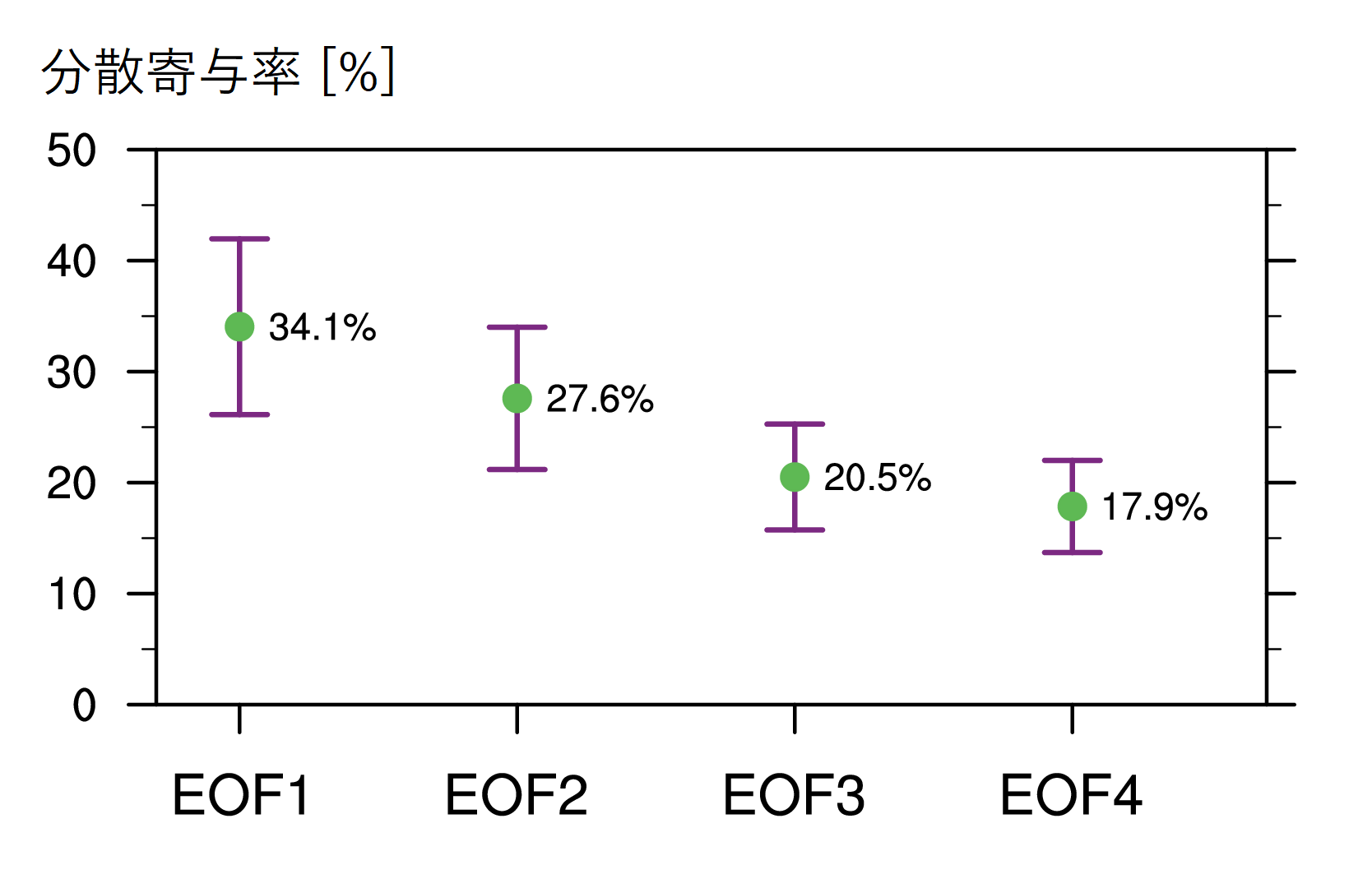 漢字ひらがな混合EOFの分散寄与率