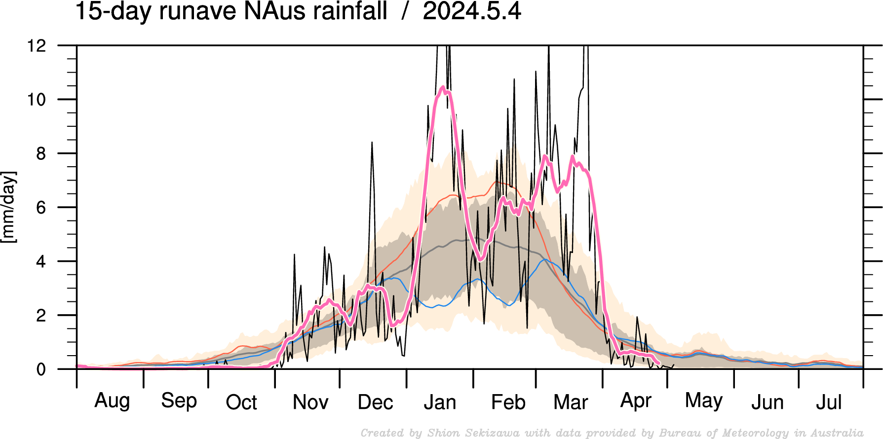 15-day run-mean NAus rainfall
