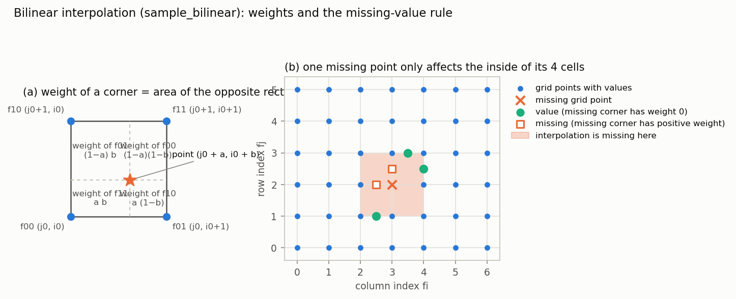 Bilinear weights and the missing-value rule