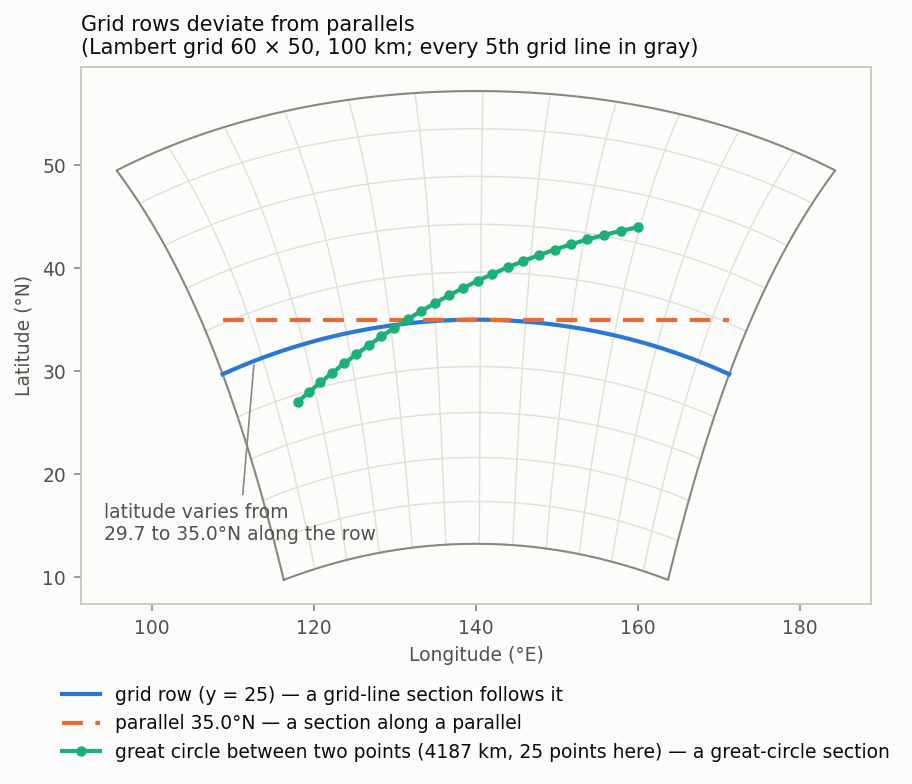 Grid rows, a parallel, and a great circle