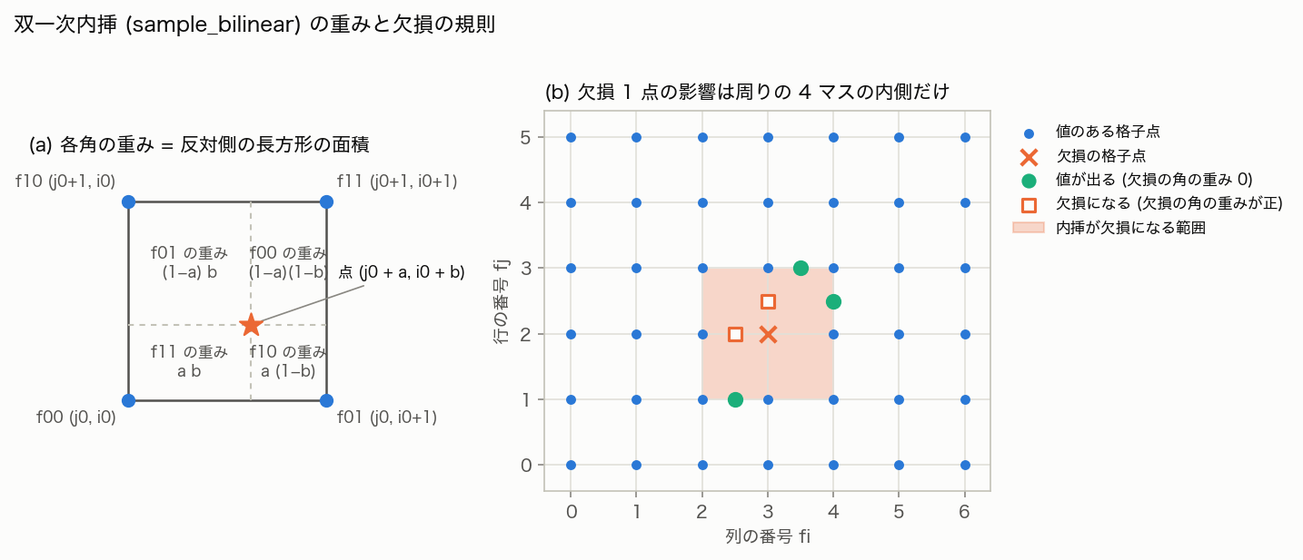 双一次内挿の重みと欠損の規則
