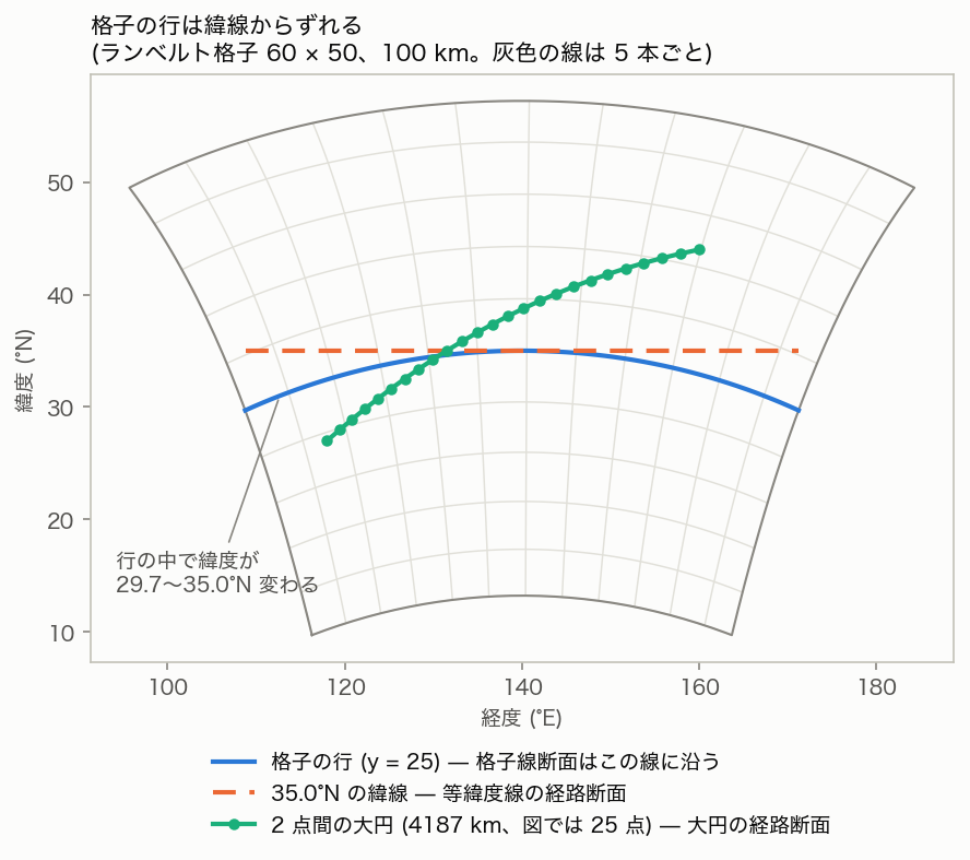 格子の行と緯線と大円