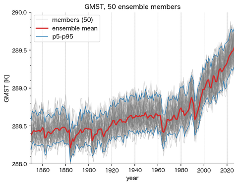 Fifty ensemble-member GMST time series drawn as one bundle, with the ensemble mean (red) and the 5-95 percentile range (blue) as summary lines