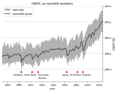 Shaded band between the minimum and maximum of fifty ensemble-member GMST time series, with the ensemble mean (black) and markers labelling major volcanic eruption years
